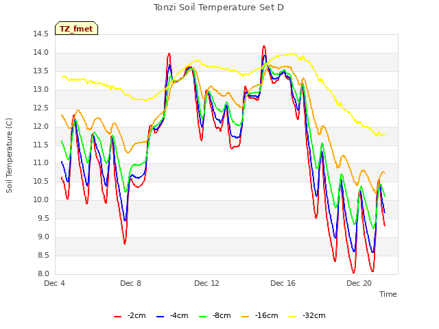 Explore the graph:Tonzi Soil Temperature Set D in a new window