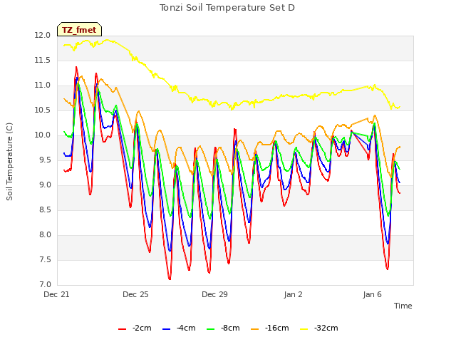 Explore the graph:Tonzi Soil Temperature Set D in a new window