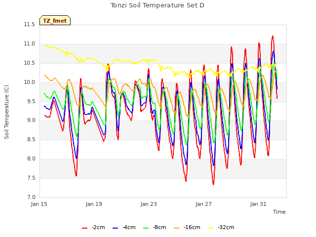 Explore the graph:Tonzi Soil Temperature Set D in a new window