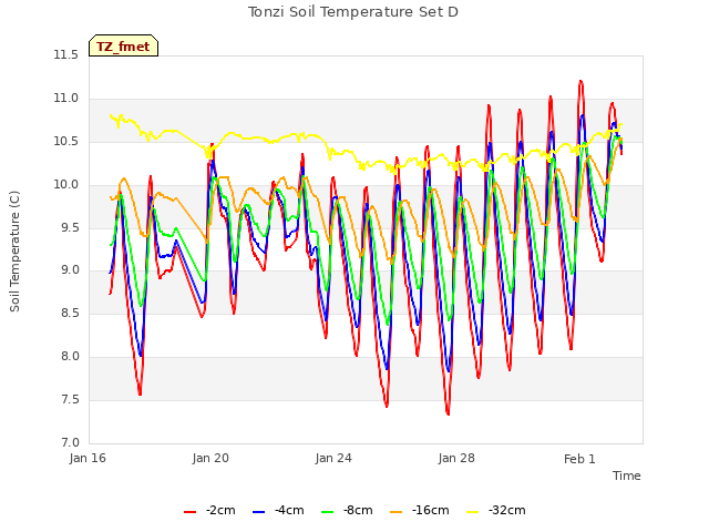 Explore the graph:Tonzi Soil Temperature Set D in a new window