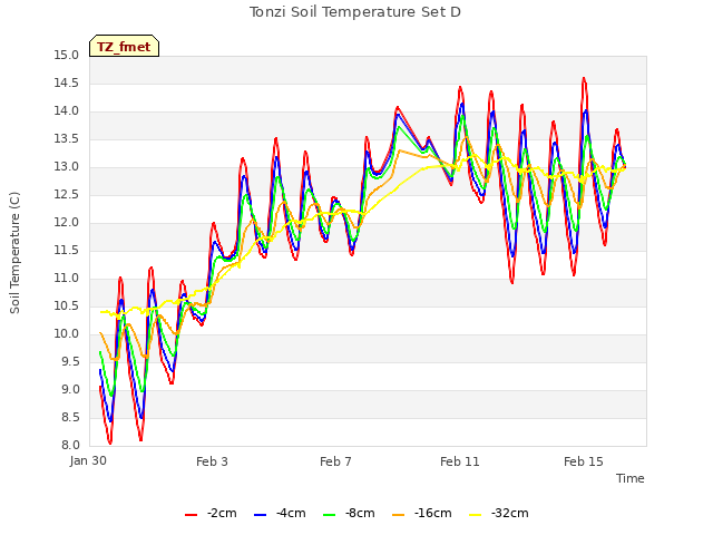 Explore the graph:Tonzi Soil Temperature Set D in a new window