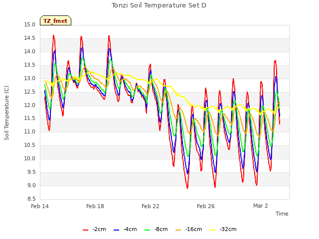 Explore the graph:Tonzi Soil Temperature Set D in a new window