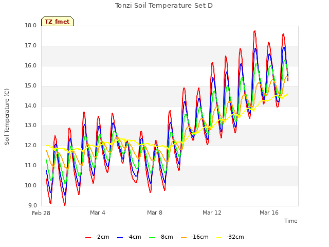 Explore the graph:Tonzi Soil Temperature Set D in a new window