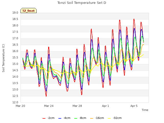 Explore the graph:Tonzi Soil Temperature Set D in a new window