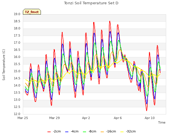 Explore the graph:Tonzi Soil Temperature Set D in a new window