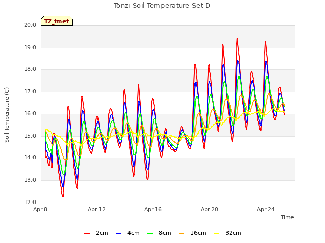 Explore the graph:Tonzi Soil Temperature Set D in a new window