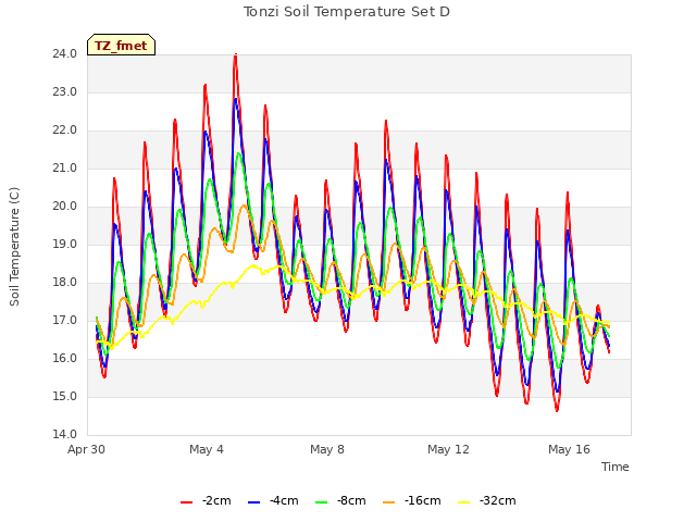 Explore the graph:Tonzi Soil Temperature Set D in a new window