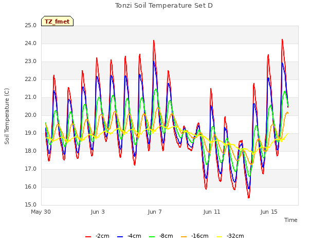 Explore the graph:Tonzi Soil Temperature Set D in a new window