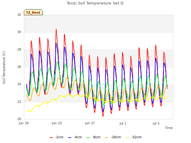Explore the graph:Tonzi Soil Temperature Set D in a new window