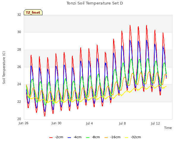 Explore the graph:Tonzi Soil Temperature Set D in a new window