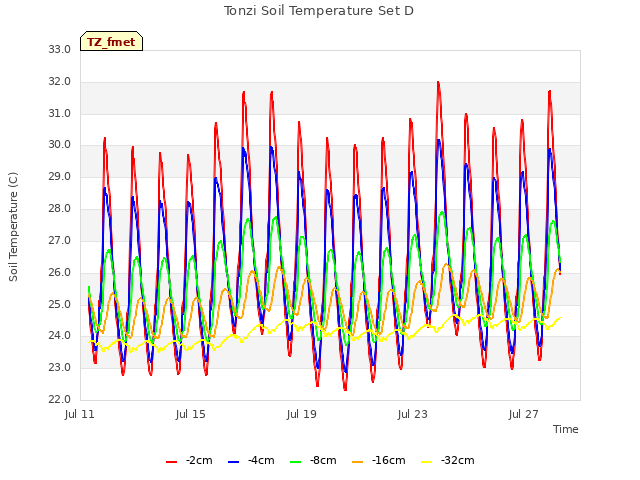 Explore the graph:Tonzi Soil Temperature Set D in a new window