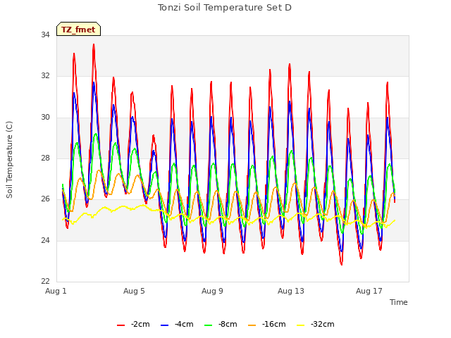 Explore the graph:Tonzi Soil Temperature Set D in a new window
