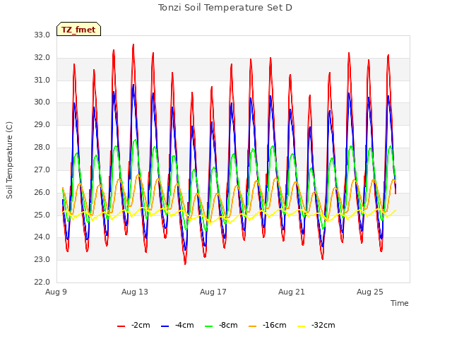 Explore the graph:Tonzi Soil Temperature Set D in a new window
