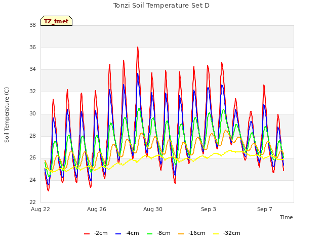 Explore the graph:Tonzi Soil Temperature Set D in a new window