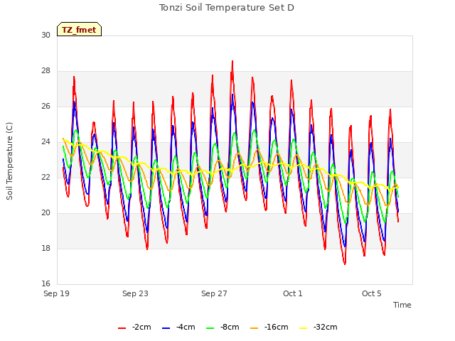 Explore the graph:Tonzi Soil Temperature Set D in a new window