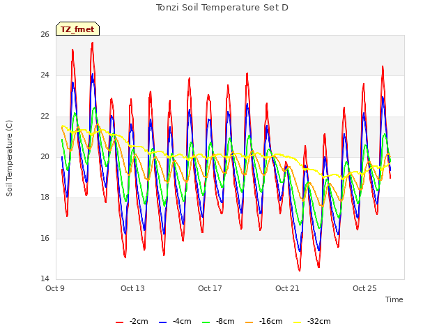 Explore the graph:Tonzi Soil Temperature Set D in a new window