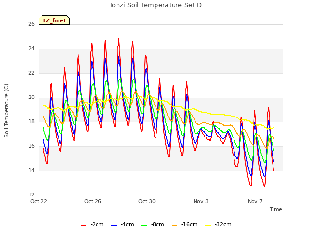 Explore the graph:Tonzi Soil Temperature Set D in a new window