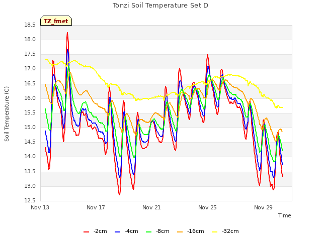 Explore the graph:Tonzi Soil Temperature Set D in a new window