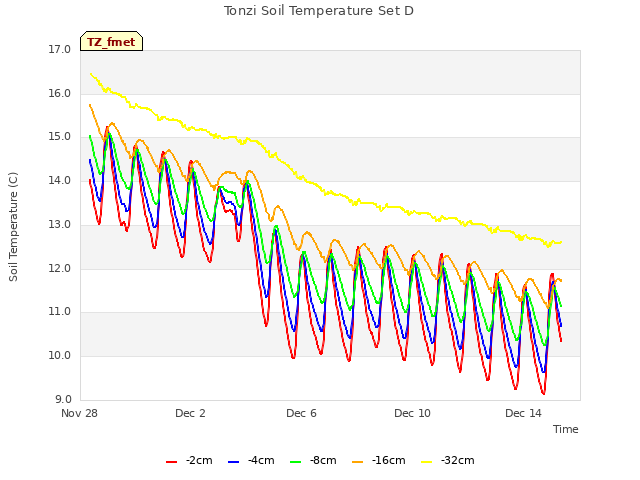 Explore the graph:Tonzi Soil Temperature Set D in a new window