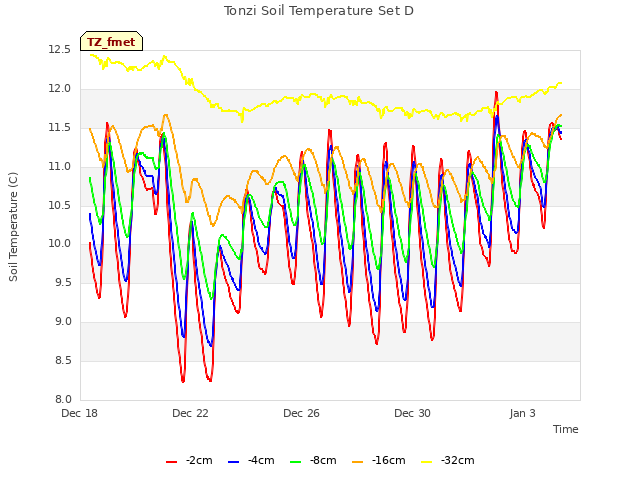 Explore the graph:Tonzi Soil Temperature Set D in a new window