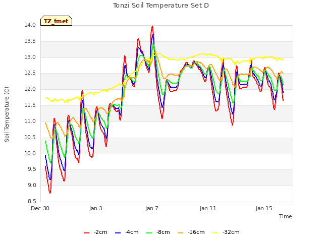 Explore the graph:Tonzi Soil Temperature Set D in a new window