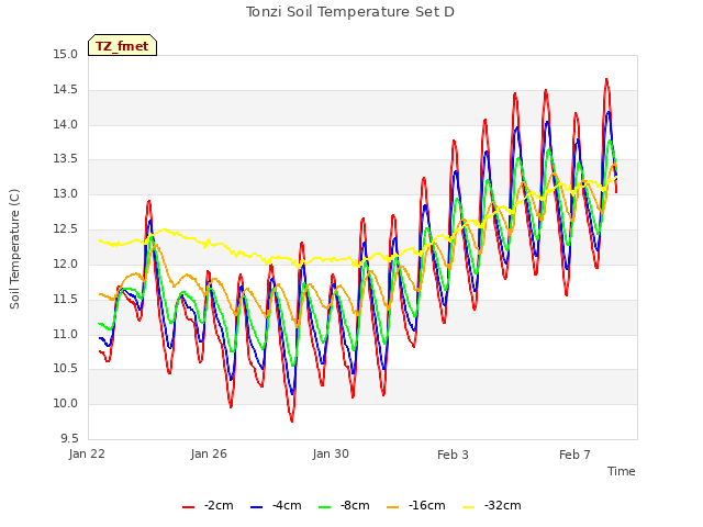 Explore the graph:Tonzi Soil Temperature Set D in a new window