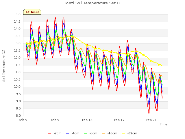 Explore the graph:Tonzi Soil Temperature Set D in a new window