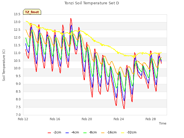 Explore the graph:Tonzi Soil Temperature Set D in a new window