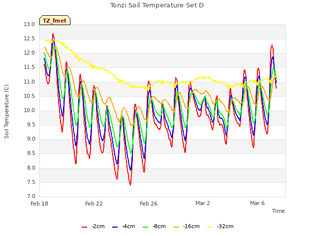 Explore the graph:Tonzi Soil Temperature Set D in a new window