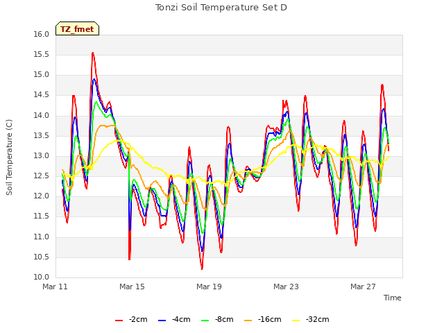 Explore the graph:Tonzi Soil Temperature Set D in a new window