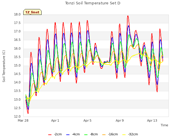Explore the graph:Tonzi Soil Temperature Set D in a new window
