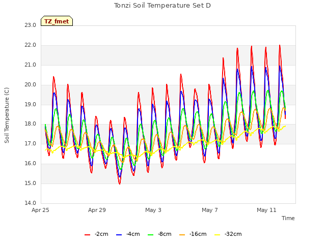 Explore the graph:Tonzi Soil Temperature Set D in a new window