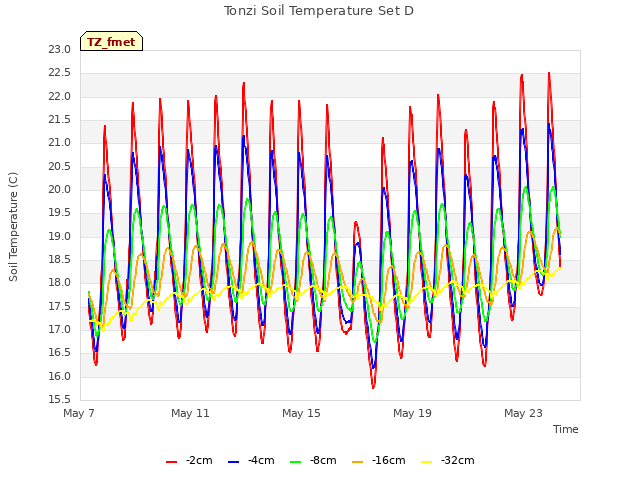 Explore the graph:Tonzi Soil Temperature Set D in a new window