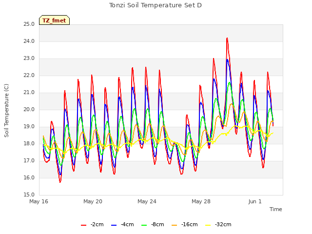 Explore the graph:Tonzi Soil Temperature Set D in a new window