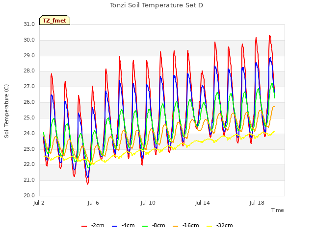 Explore the graph:Tonzi Soil Temperature Set D in a new window