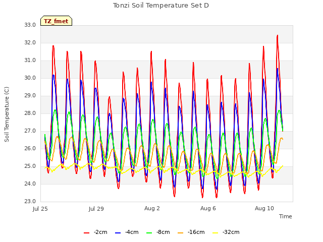 Explore the graph:Tonzi Soil Temperature Set D in a new window