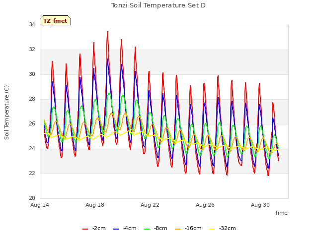 Explore the graph:Tonzi Soil Temperature Set D in a new window