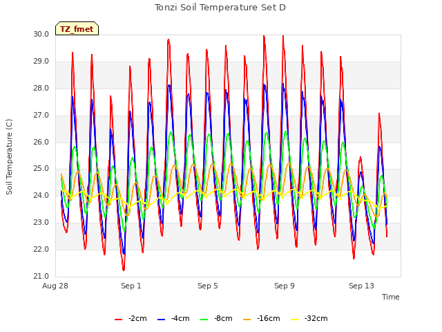 Explore the graph:Tonzi Soil Temperature Set D in a new window