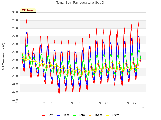 Explore the graph:Tonzi Soil Temperature Set D in a new window