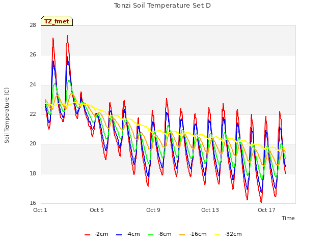 Explore the graph:Tonzi Soil Temperature Set D in a new window