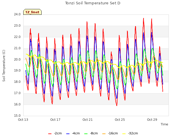 Explore the graph:Tonzi Soil Temperature Set D in a new window