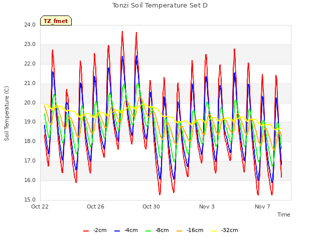 Explore the graph:Tonzi Soil Temperature Set D in a new window