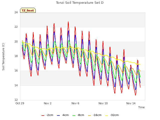 Explore the graph:Tonzi Soil Temperature Set D in a new window