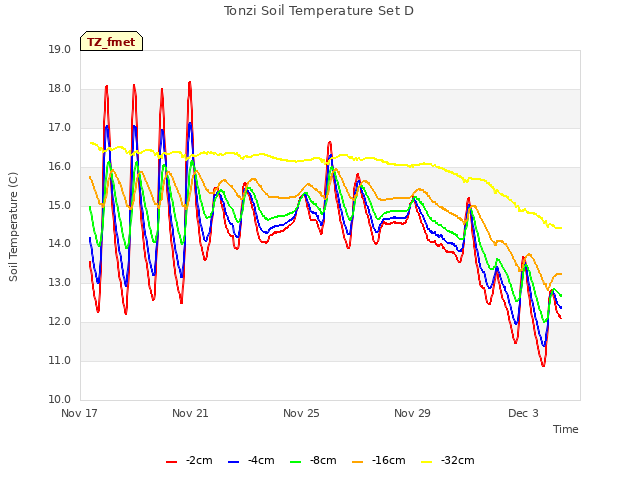 Explore the graph:Tonzi Soil Temperature Set D in a new window