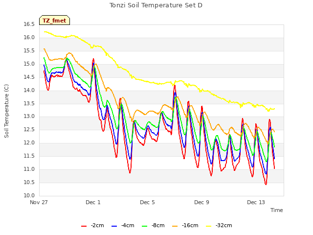 Explore the graph:Tonzi Soil Temperature Set D in a new window