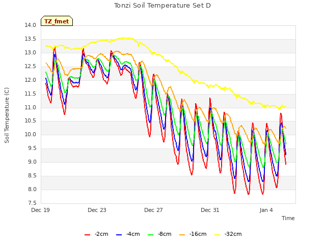 Explore the graph:Tonzi Soil Temperature Set D in a new window