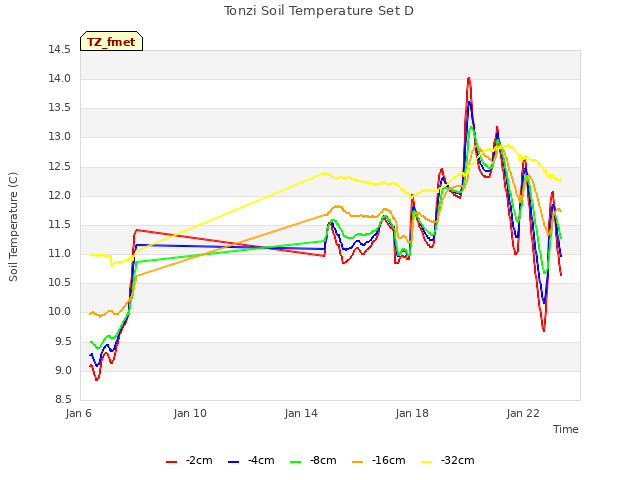 Explore the graph:Tonzi Soil Temperature Set D in a new window