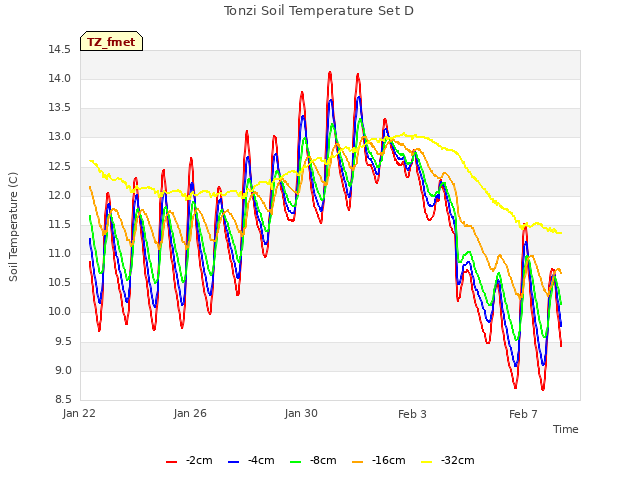 Explore the graph:Tonzi Soil Temperature Set D in a new window