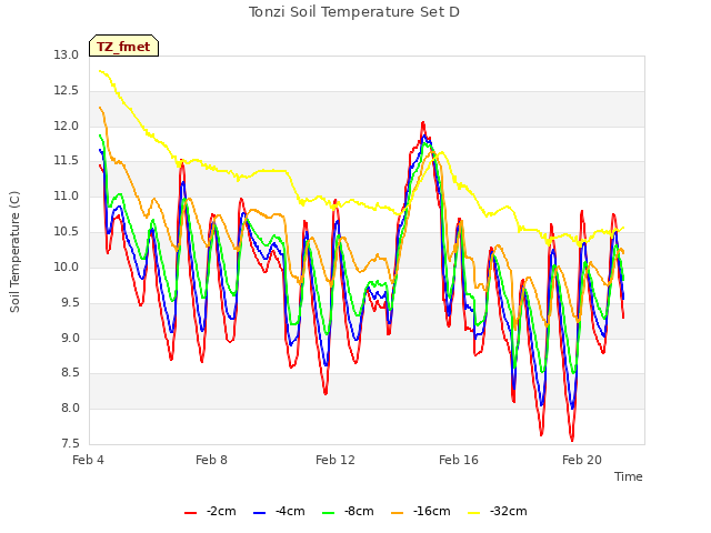 Explore the graph:Tonzi Soil Temperature Set D in a new window