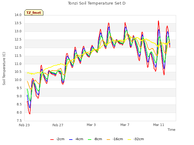 Explore the graph:Tonzi Soil Temperature Set D in a new window